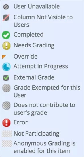 Grade Center icon legend. Gray circle with black strike through is User Unavailable. Black circle with red strikethrough is Column Not Visible to Users. Green circle with white checkmark is Completed. Yellow circle with exclamation point is Needs Grading. Small orange circle is Override. Blue pie chart is Attempt in Progress. Gray circle with green checkmark is External Grade. Light gray circle with top-right to bottom-left black stripes is Grades Exempted for this user. Light gray circle with top-left to bottom-right black stripes is Does not contribute to user's grade. Red circle with white exclamation point is Error.