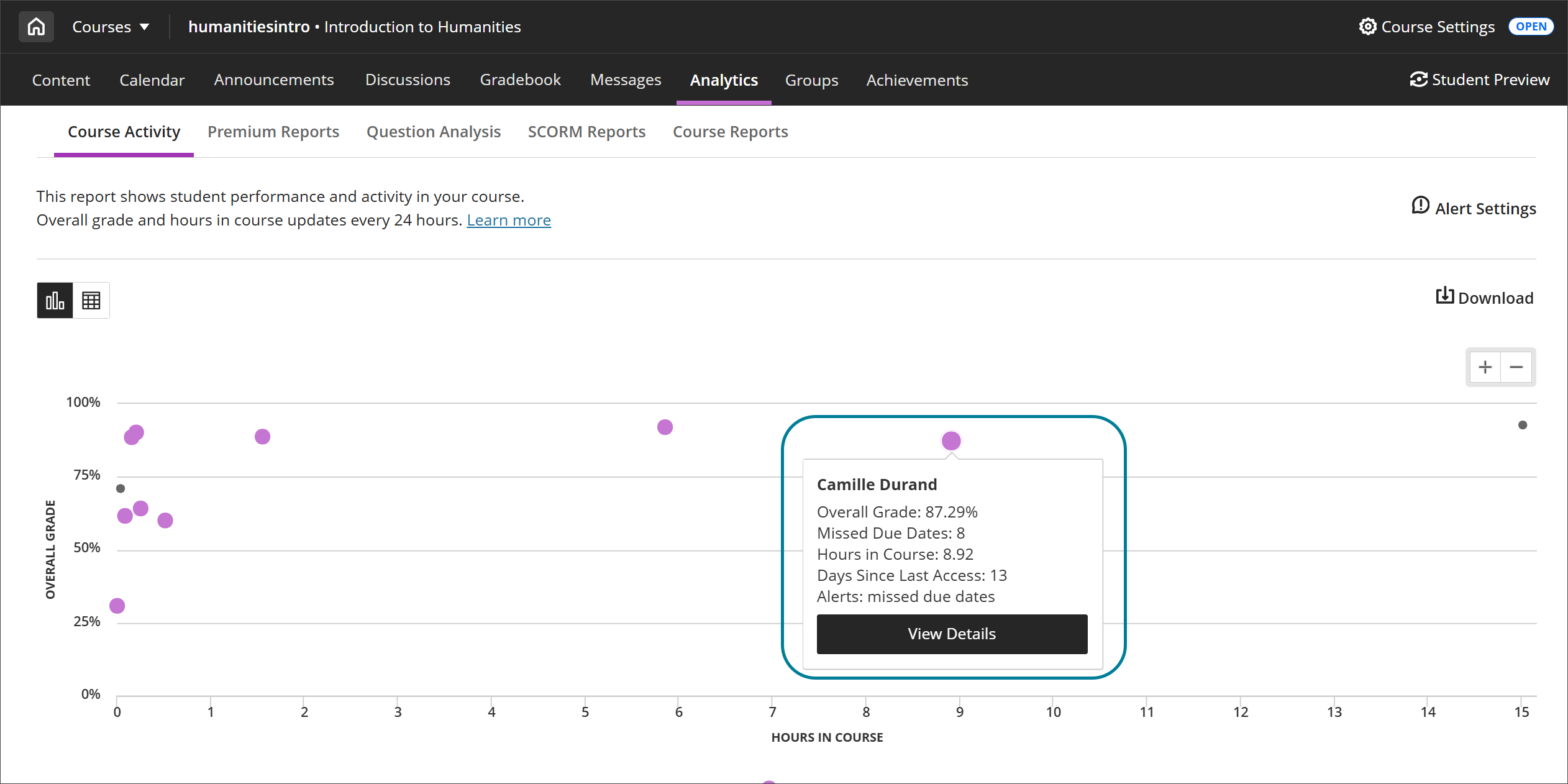 O gráfico de dispersão Atividade do curso relacionada a notas, mostrando um aluno com um alerta de datas de entrega perdidas