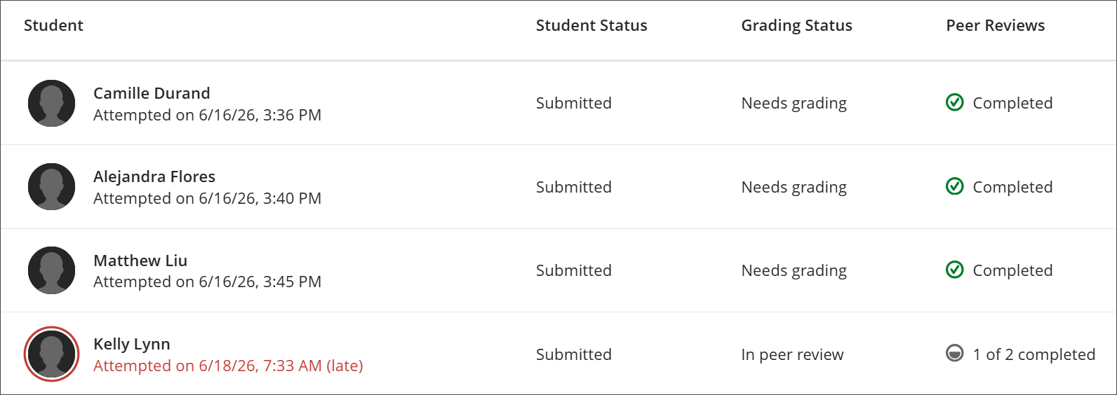 A página Envios é aberta com a lista de envios na tela e todos os status dos alunos (se eles enviaram, o número de avaliações por pares que concluíram e se eles estavam atrasados com o envio ou suas revisões).