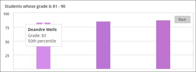 Skärmdump av 3 kolumner som representerar deltagarnas resultat, med en deltagare med resultatet 83 markerad