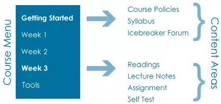 Sol tarafta, Kurs Menüsü Başlarken, 1. Hafta, 2. Hafta, 3. Hafta ve Araçlar'ı gösterir. Sağ tarafta, İçerik Alanları, 3. Haftadan bir okun yanında Başlarken ve Okumalar, Ders Notları, Ödev ve Kendi Kendine Test'ten bir okun yanında Kurs İlkeleri, öğretim programı ve Buzkıran forumu'nu gösterir.