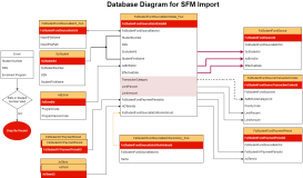 Database Diagram for SFM Import