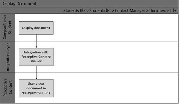 Illustration showing the flow of display document. 