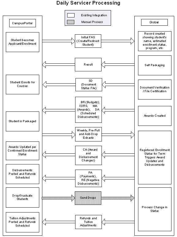 Shows an illustration for daily processing for servicers. 