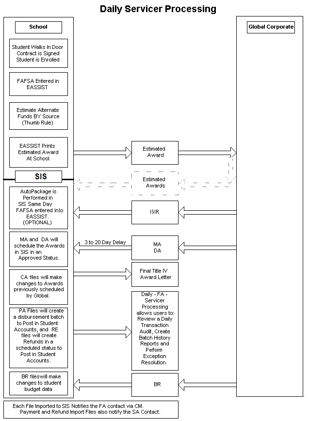 Shows an illustration of exception processing for daily servicer integration. 