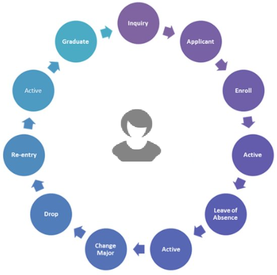 Student life cycle