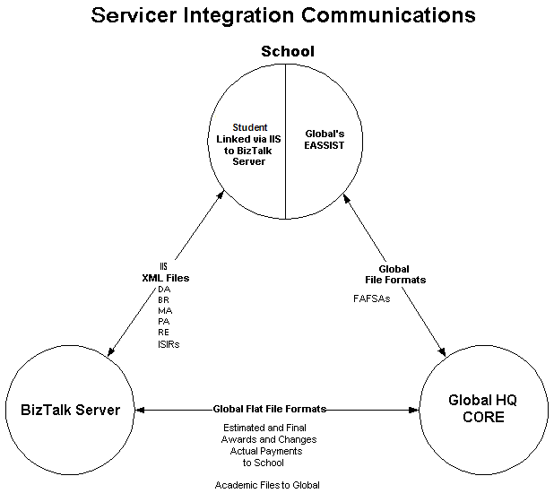 Shows an illustration of the communication for servicer integration. 