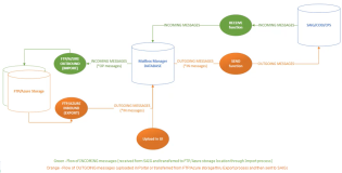 Mailbox Manager message flow