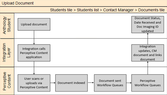 Illustration showing the flow of docoument upload. 