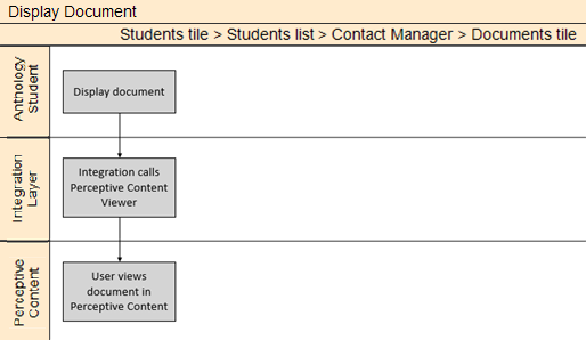 Illustration showing the flow of display document. 