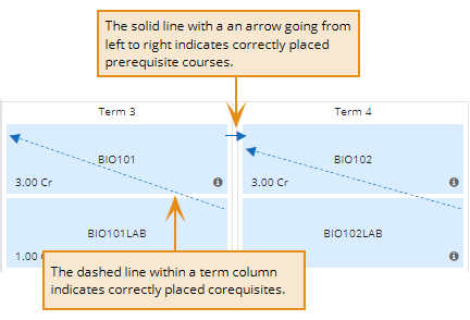 Shows arrows for prerequisites and corequisites.