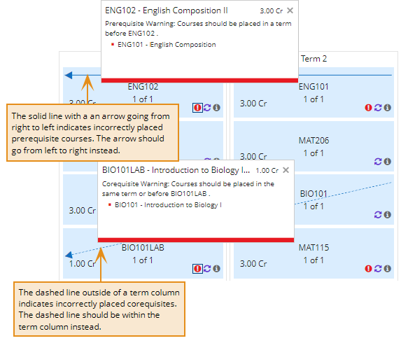 Shows the indicators in an incorrectly configured template plan. 
