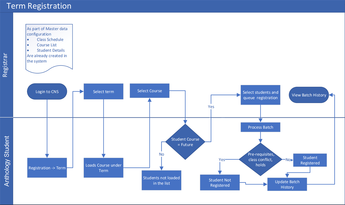 Term Registration Process