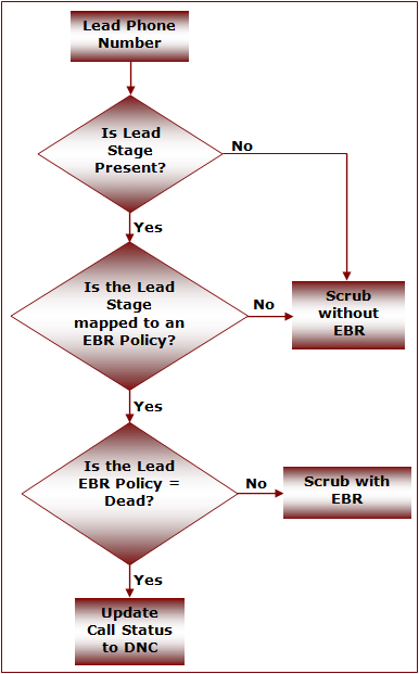 Process Flow for Event Based Scrubbing Logic