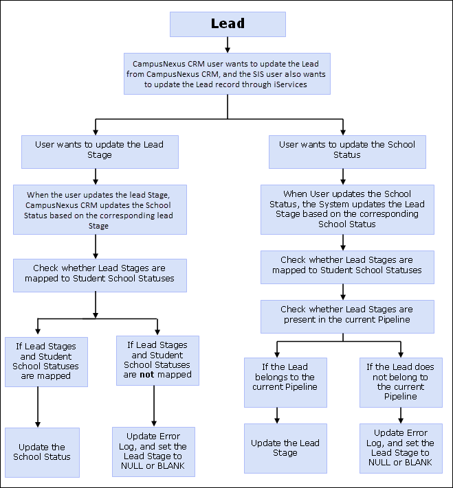 Process Flow for Lead Stages and School Statuses