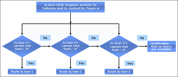 Load Balancing
