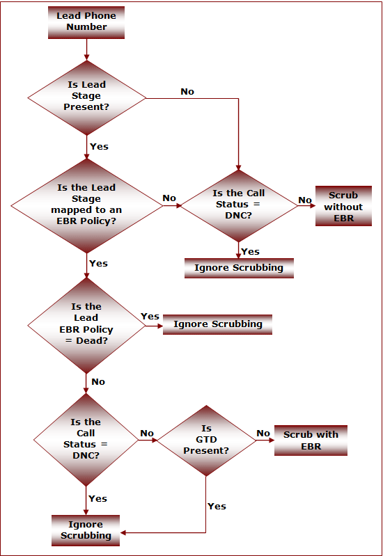 Process Flow for Scheduled Scrubbing Logic