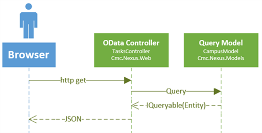 Query Model