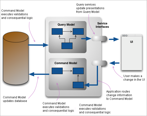 Command ands Query Model