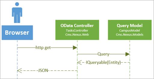 Query Model