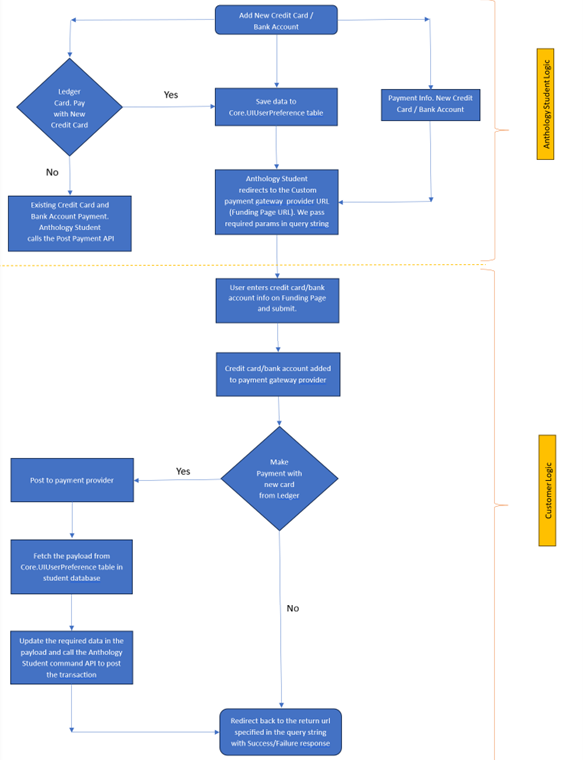 Process Flow - Custom Payment Gateway Provider