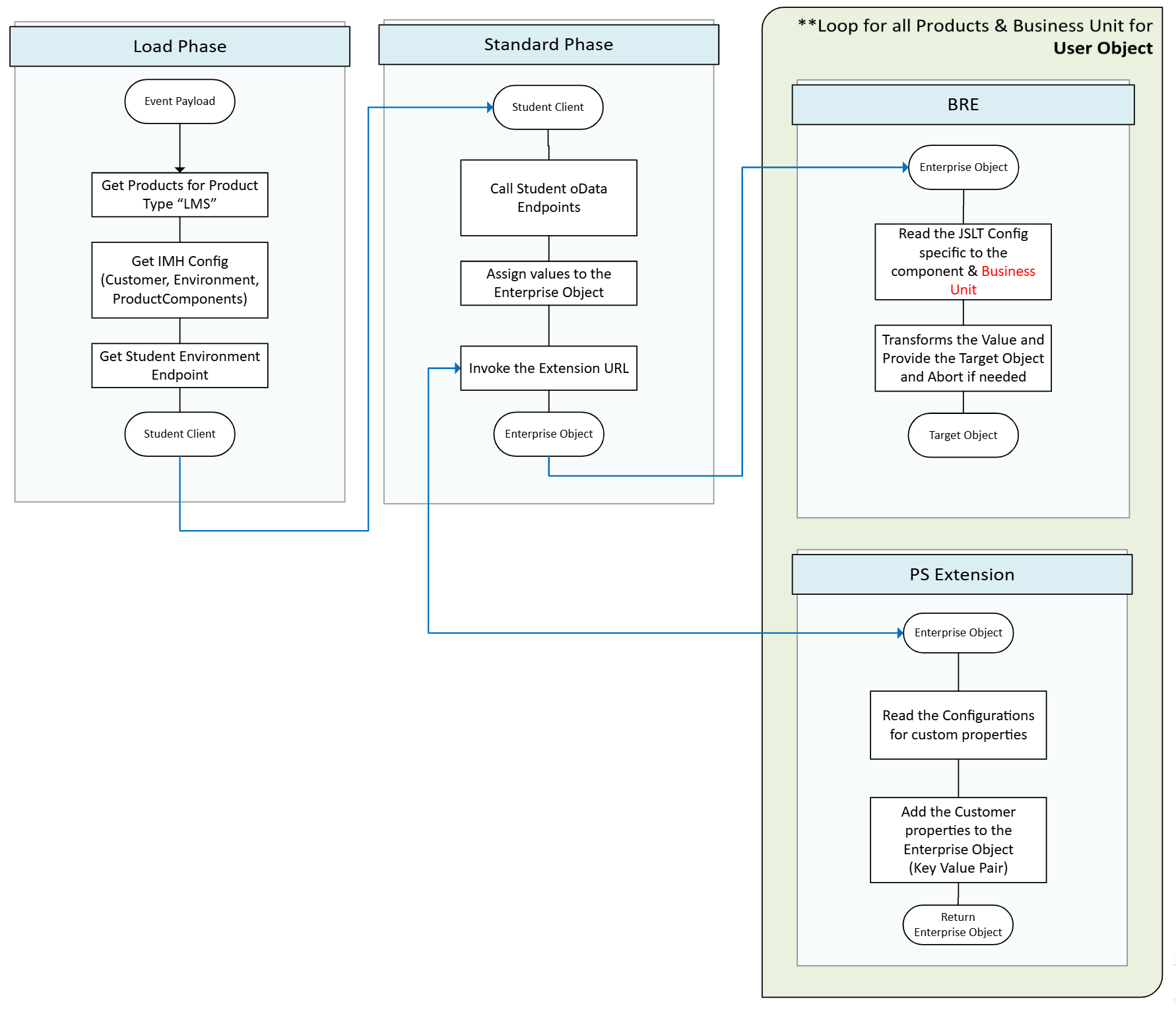 Leanr to Student Flow