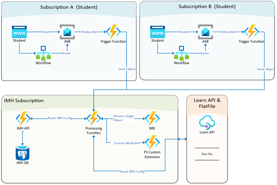 Student to Leanr - Outbound Flow