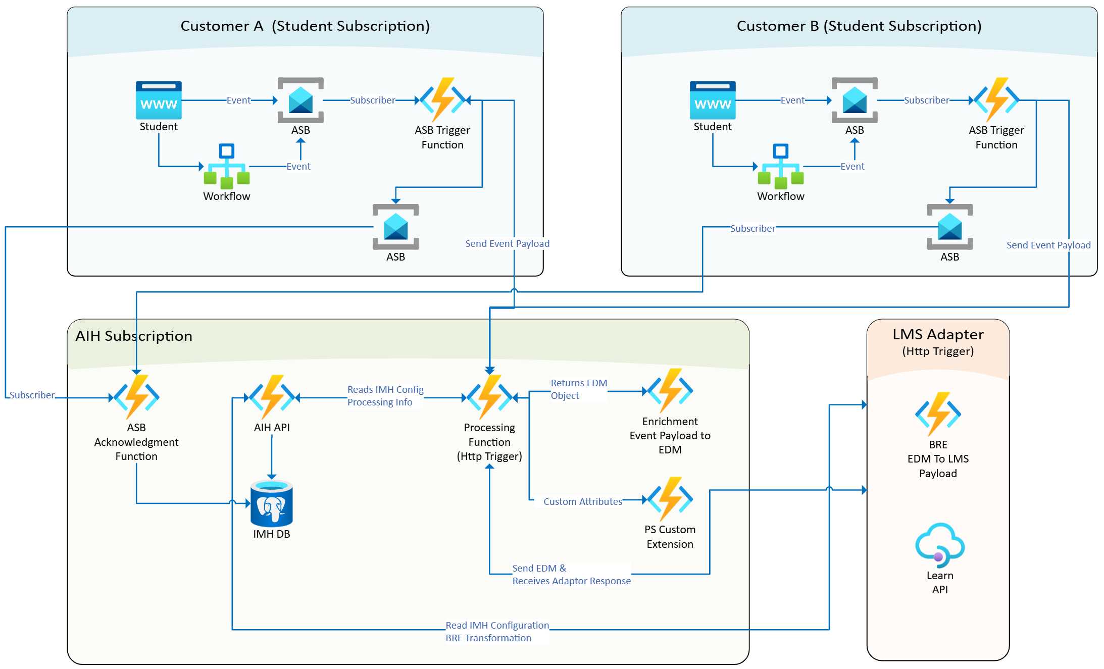 Student to Leanr - Outbound Flow
