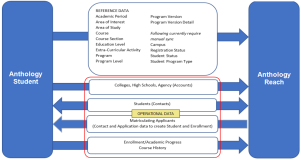 DataFlow Directions - Operational Data