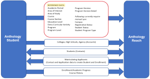 DataFlow Directions - Reference Data