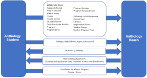 DataFlow Directions