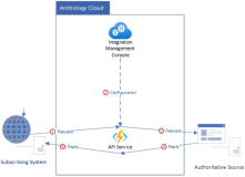 Synchronous Integration