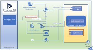 Student - Reach Dataflow 