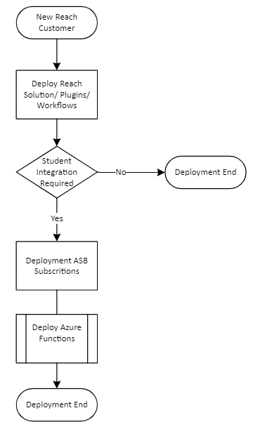 Deployment Flow Reach