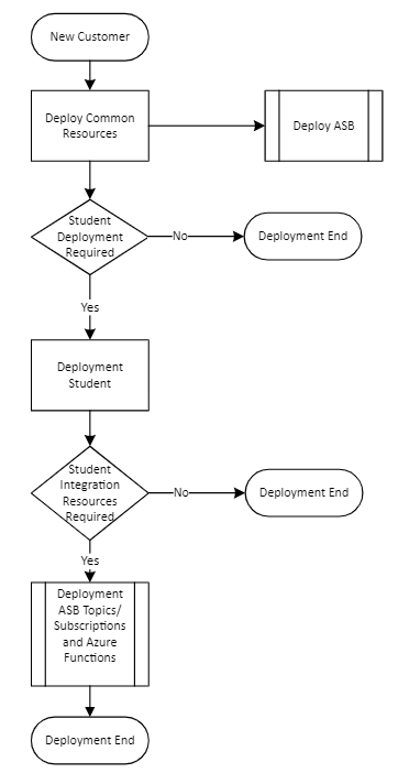 Deployment Flow Student