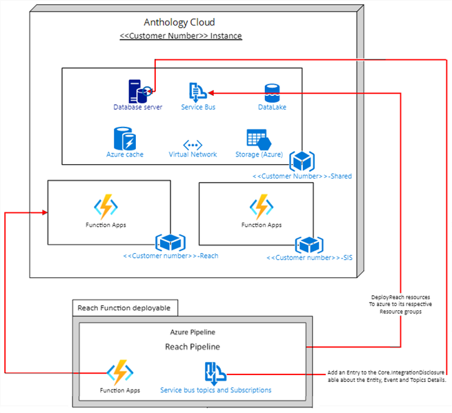 Reach Pipeline