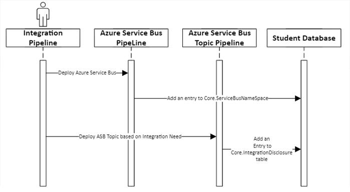 Sequence of DB Updates