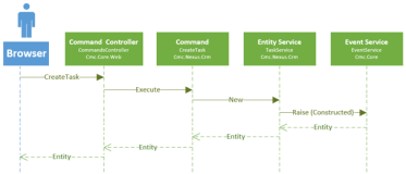 Sequence Diagram for a Command