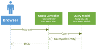 Sequence Diagram for OData Queries