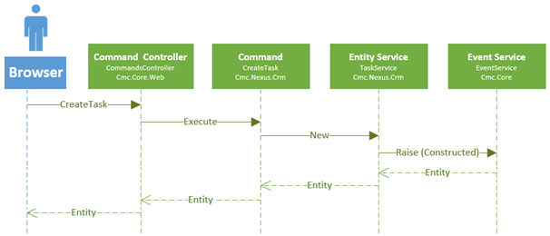 Command Model