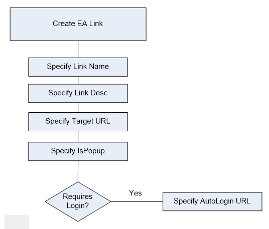 Create External Link Flowchart