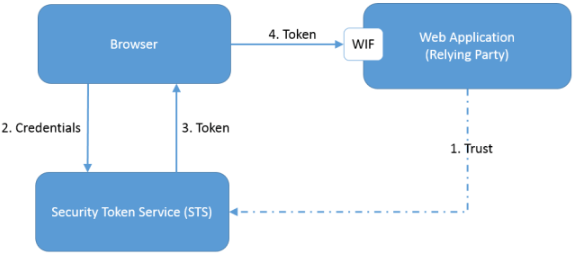 Security Token Service (STS