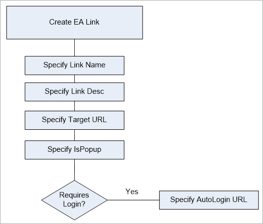 Create External Link Flowchart