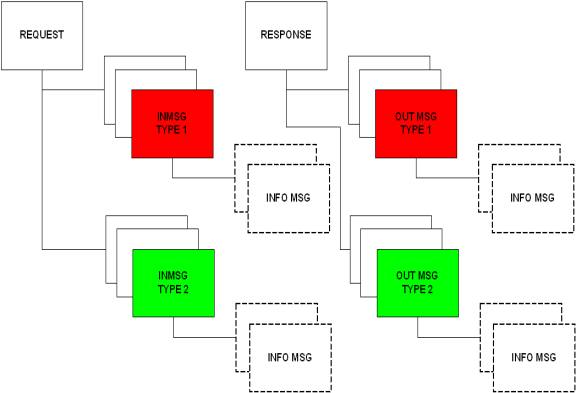 Message Structure