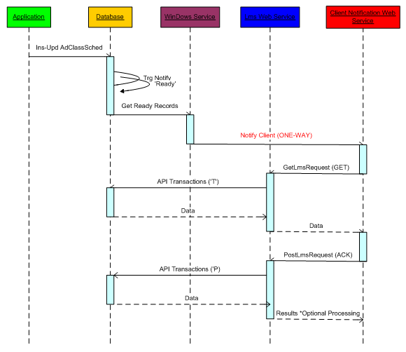 Real-Time Notifications - Sequence of Events