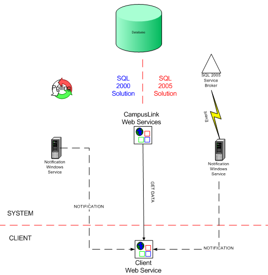Implementation of Real-Time Notifications