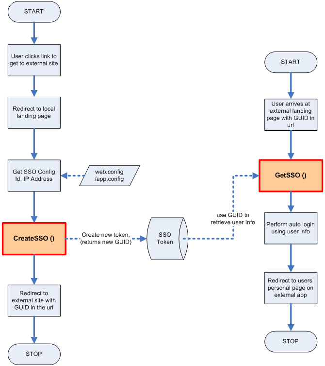 SSO Process Flow