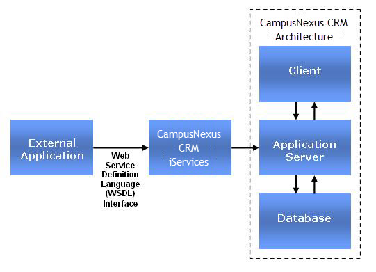 High-level Design of Talisma i Services