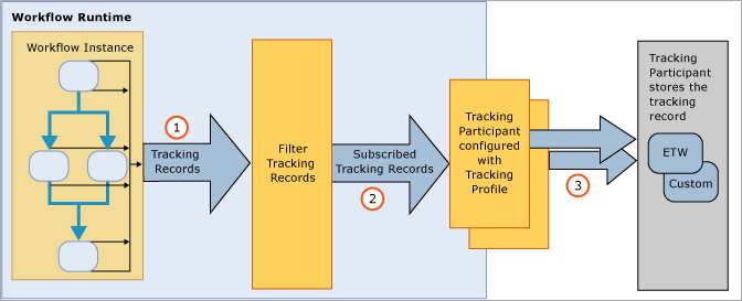 Workflow tracking infrastructure