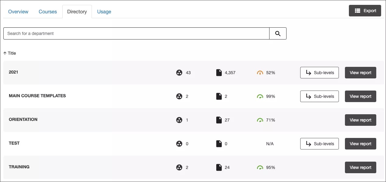 Institutional report in Ally showing the Directory tab open. A list of multiple org units.
